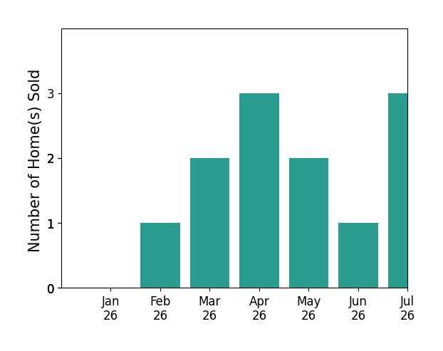 Bar chart of total home sales by Colleen Couse over the past 12 months