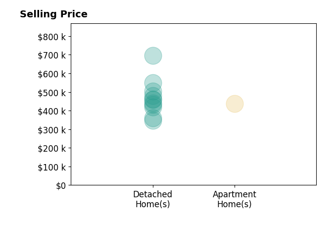 Histogram of home sales price ranges for Colleen Couse
