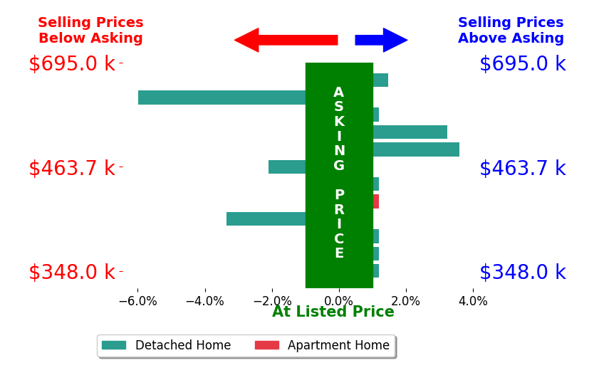 Bar chart comparing asking price vs selling price for Colleen Couse