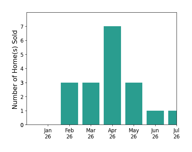 Bar chart of total home sales by Charlotte Volsch over the past 12 months