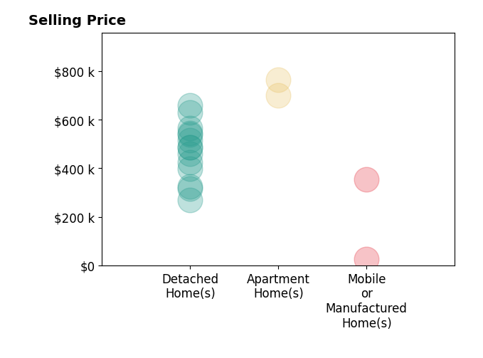 Histogram of home sales price ranges for Charlotte Volsch