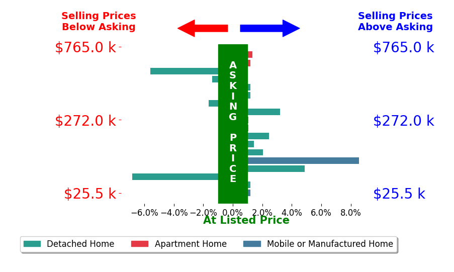 Bar chart comparing asking price vs selling price for Charlotte Volsch