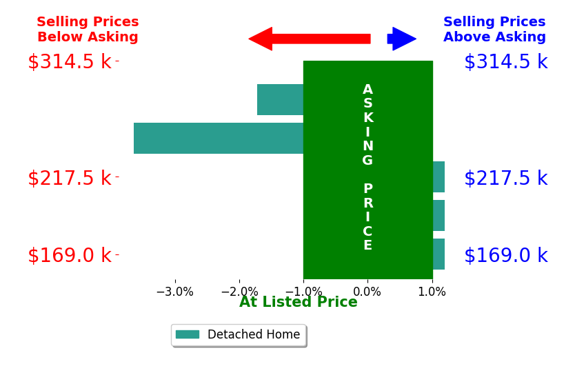 Wendy Norwood's sold homes closed 1.1% below asking on average, with 0 homes above, 2 below, and 3 at asking price.