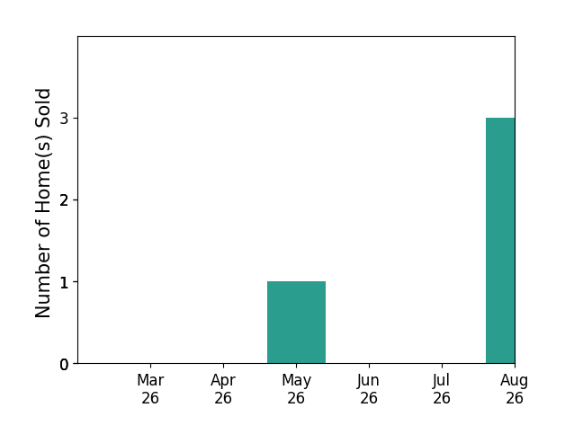 Nazneen Kavarana sold 1 home in May 2026, for a total of 1 homes.