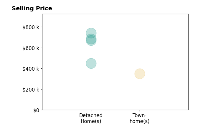 Cherish Green's sold homes include townhomes at $350K, detached homes from $450K to $740K.