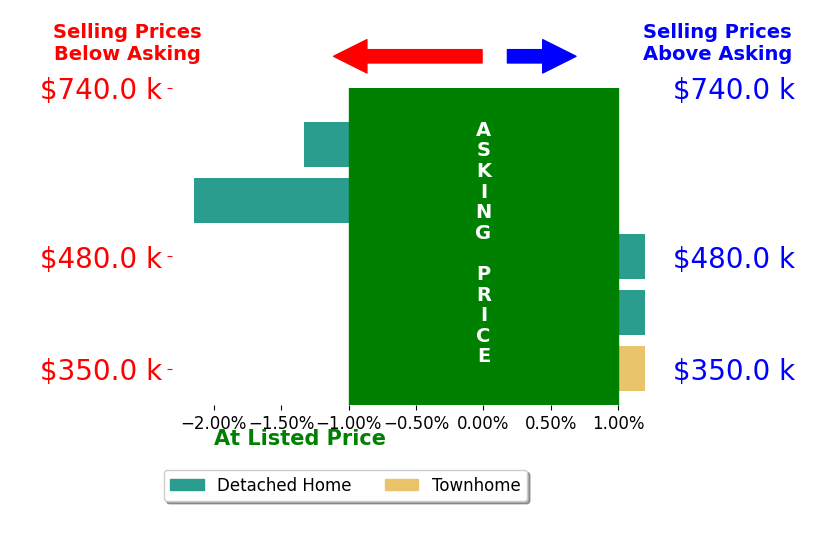 Cherish Green's sold homes closed 0.7% below asking on average, with 0 homes above, 2 below, and 3 at asking price.