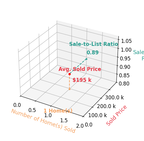 Ashley Otto sold 1 homes with an average sold price of $195K and an average sale-to-list ratio of 88.6%.