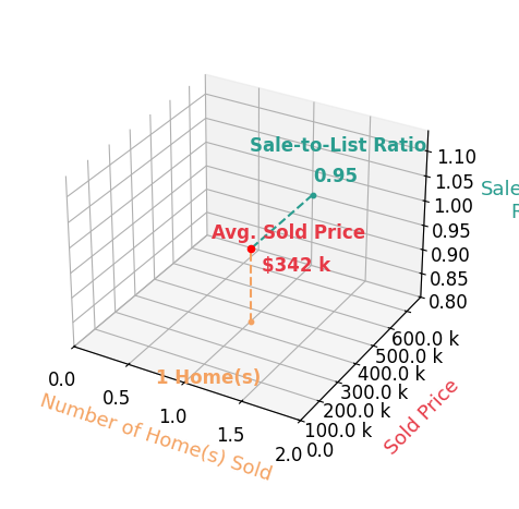 Rick Hart sold 1 homes with an average sold price of $342K and an average sale-to-list ratio of 95.1%.