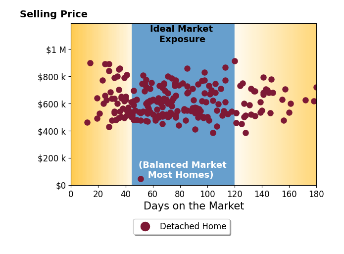 Bar chart of average days on market for Michelle Nguyen's listings