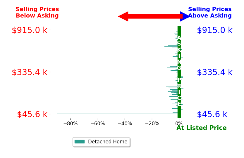 Bar chart comparing asking price vs selling price for Michelle Nguyen