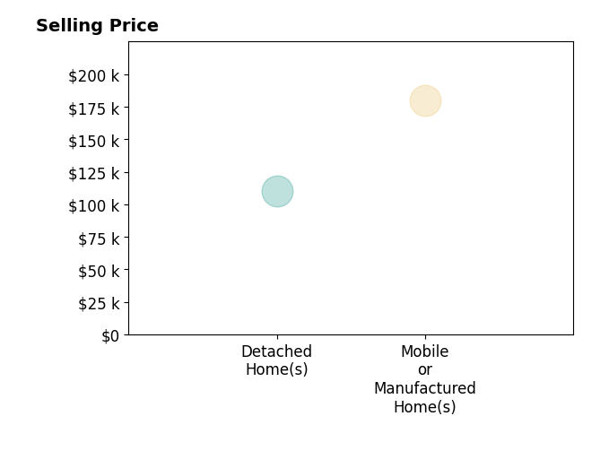 Histogram of home sales price ranges for Michael Wheeler
