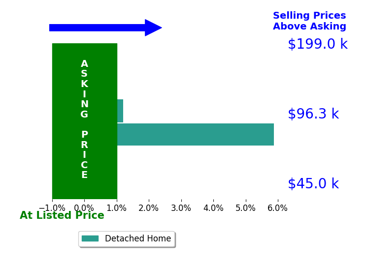 Vicki Solly's sold homes closed 2.7% above asking on average, with 1 homes above, 0 below, and 1 at asking price.