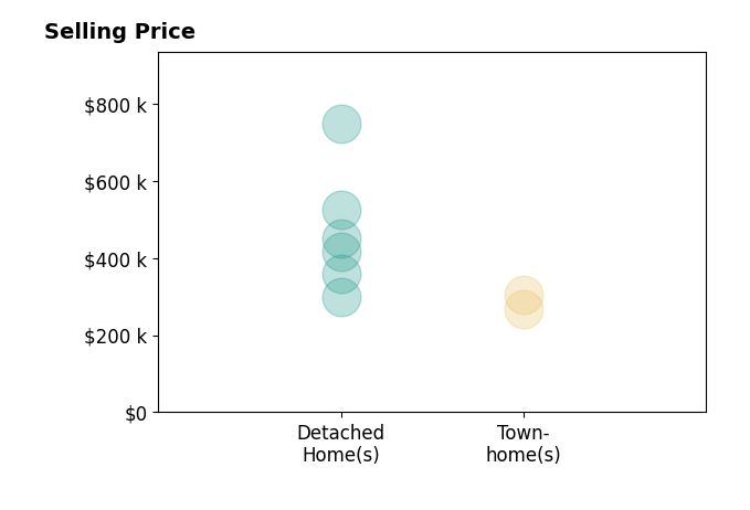 Rebecca Scott's sold homes include detached homes from $300K to $747K, townhomes from $266K to $305K.