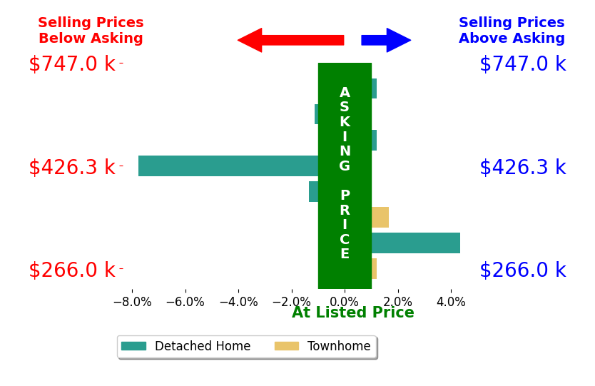 Rebecca Scott's sold homes closed 0.5% below asking on average, with 2 homes above, 3 below, and 3 at asking price.