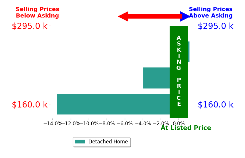 Bar chart comparing asking price vs selling price for Shannon Hinkle  Hinkle