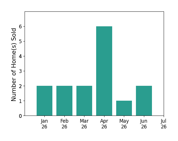 Bar chart of total home sales by Kyle Zimbro over the past 12 months