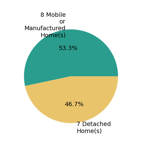 Pie chart showing home sales by property type for Kyle Zimbro