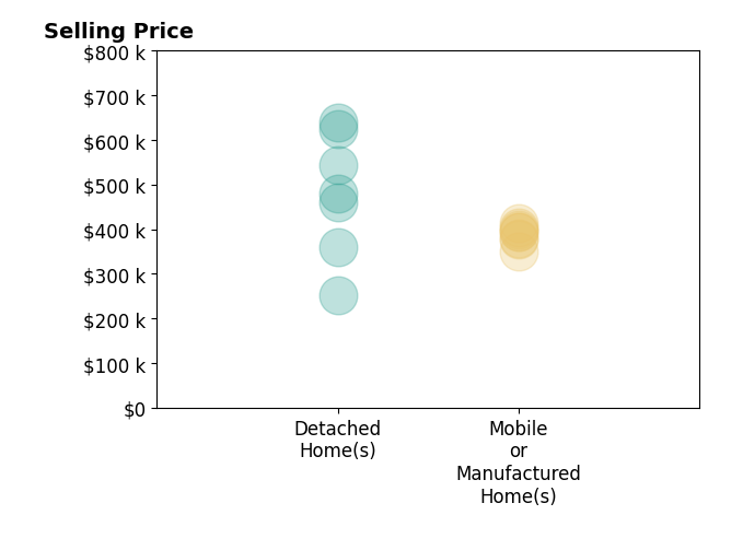 Histogram of home sales price ranges for Kyle Zimbro