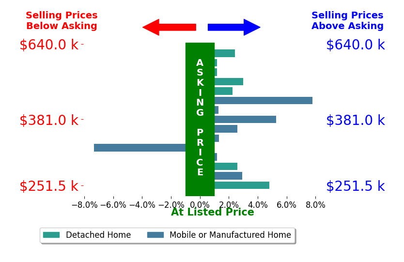 Bar chart comparing asking price vs selling price for Kyle Zimbro