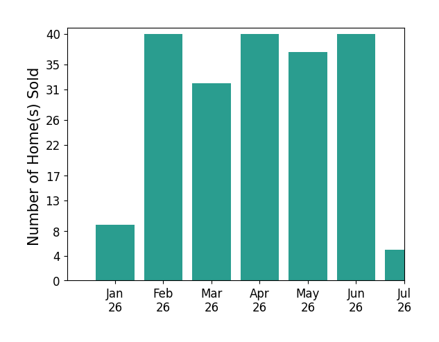 Bar chart of total home sales by Karen Myatt over the past 12 months