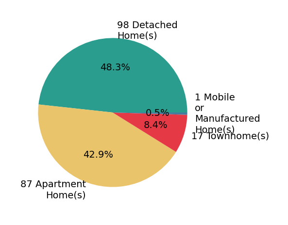 Pie chart showing home sales by property type for Karen Myatt