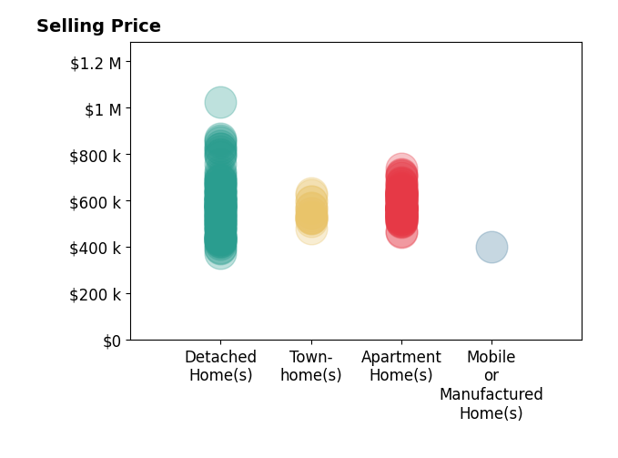 Histogram of home sales price ranges for Karen Myatt