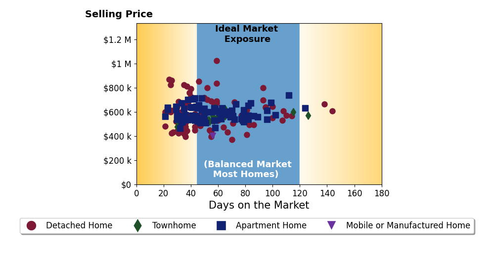 Bar chart of average days on market for Karen Myatt's listings