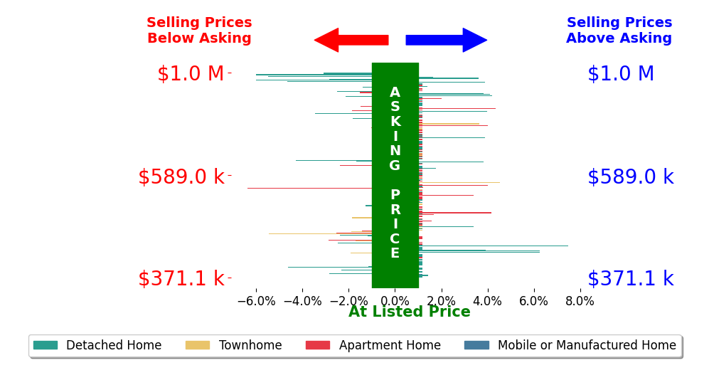 Bar chart comparing asking price vs selling price for Karen Myatt