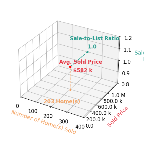 Chart showing sale-to-list price ratio for Karen Myatt
