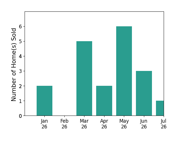 Bar chart of total home sales by Cristina Caministeanu over the past 12 months
