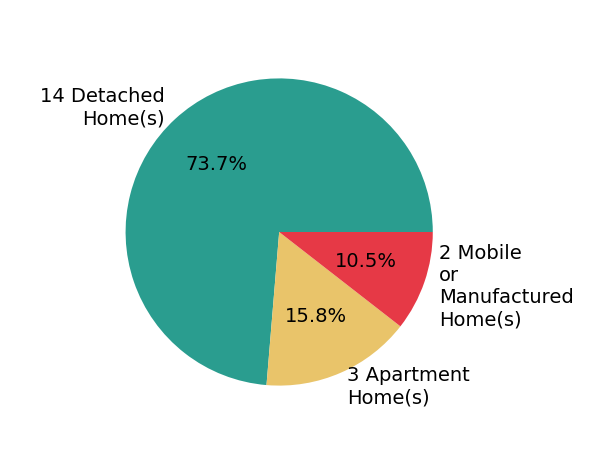 Pie chart showing home sales by property type for Cristina Caministeanu