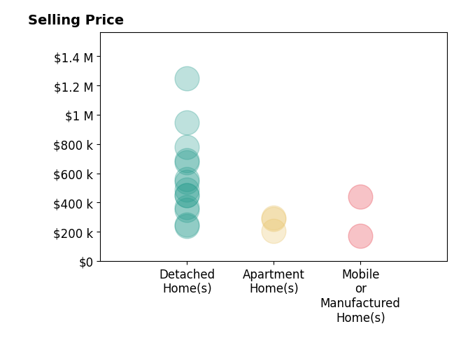 Histogram of home sales price ranges for Cristina Caministeanu