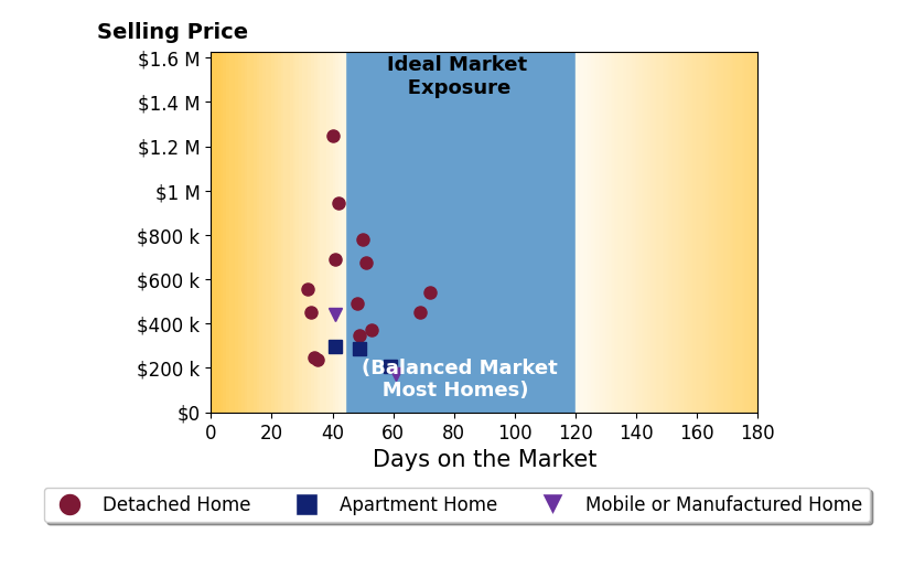 Bar chart of average days on market for Cristina Caministeanu's listings