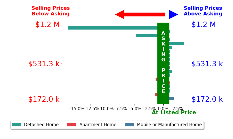 Bar chart comparing asking price vs selling price for Cristina Caministeanu