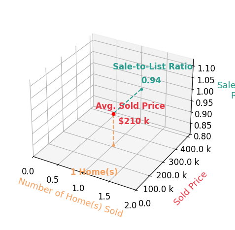 Chart showing sale-to-list price ratio for William Foss