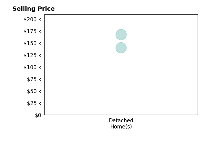 Histogram of home sales price ranges for Julie Elliott