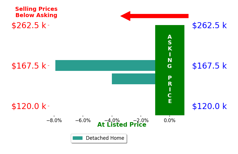 Bar chart comparing asking price vs selling price for Wendy Walker
