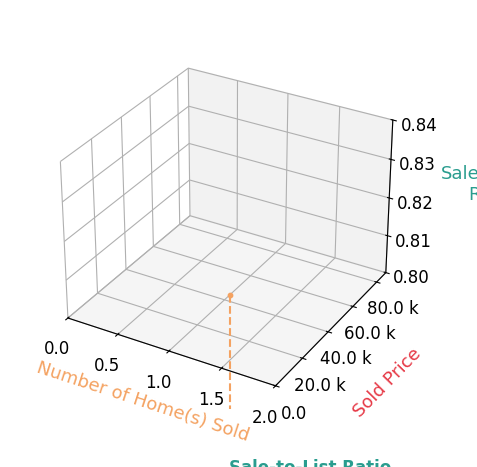 Chart showing sale-to-list price ratio for Cody Hamann