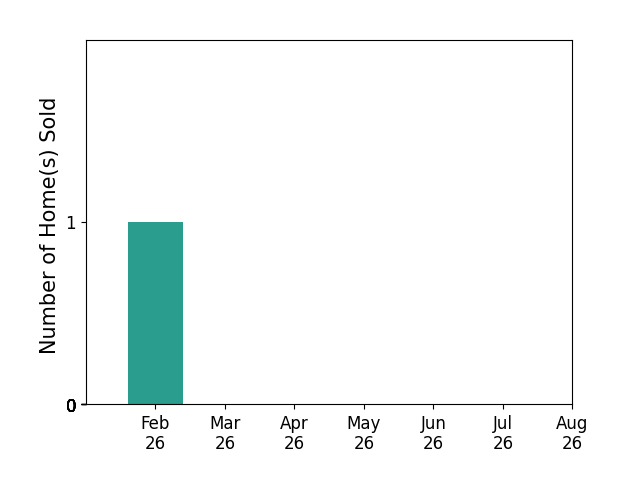 Bar chart of total home sales by Nicola West over the past 12 months