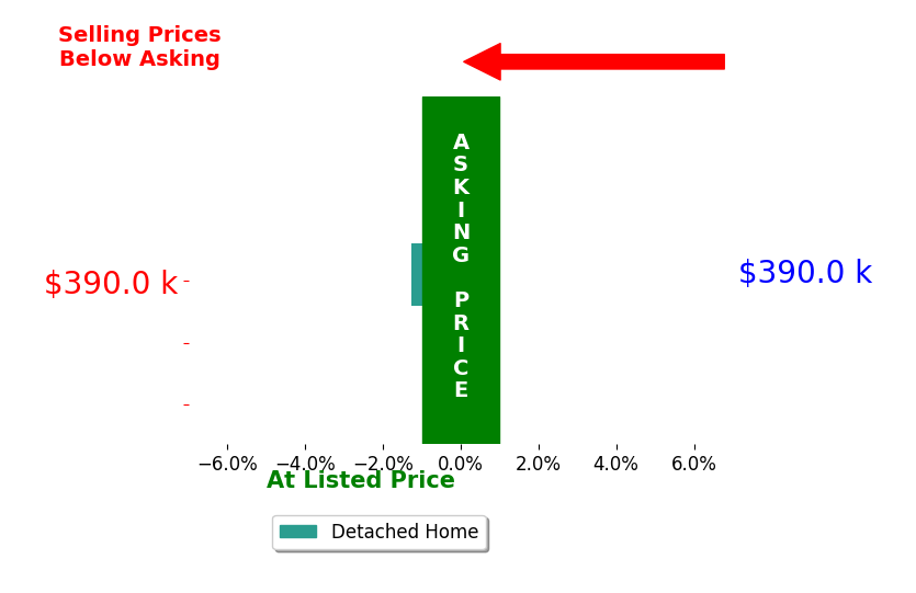 Bar chart comparing asking price vs selling price for Nicola West