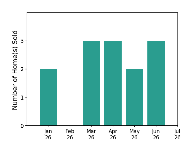 Bar chart of total home sales by Andrea Bergin over the past 12 months