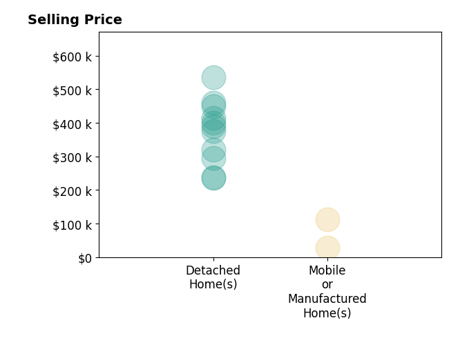 Histogram of home sales price ranges for Andrea Bergin