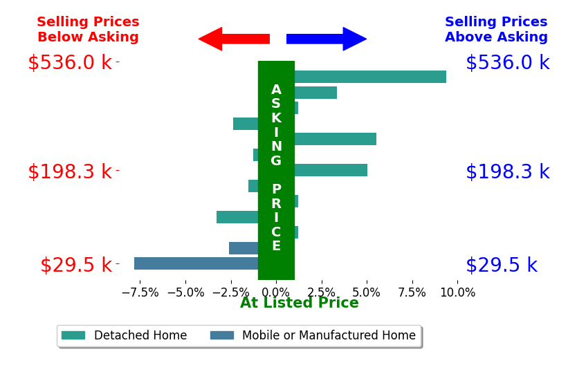 Bar chart comparing asking price vs selling price for Andrea Bergin