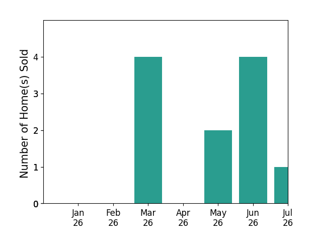 Bar chart of total home sales by Victor Gutierrez over the past 12 months