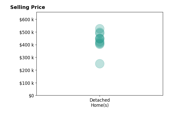 Histogram of home sales price ranges for Victor Gutierrez