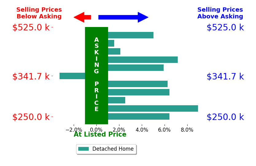 Bar chart comparing asking price vs selling price for Victor Gutierrez