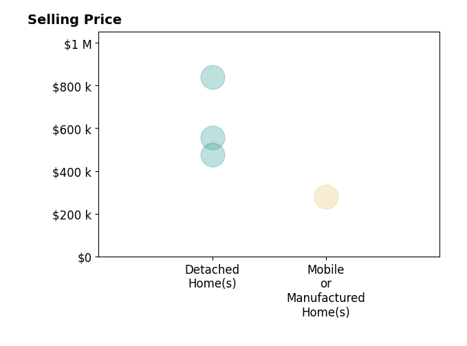 Histogram of home sales price ranges for Michelle RiveraVasquez