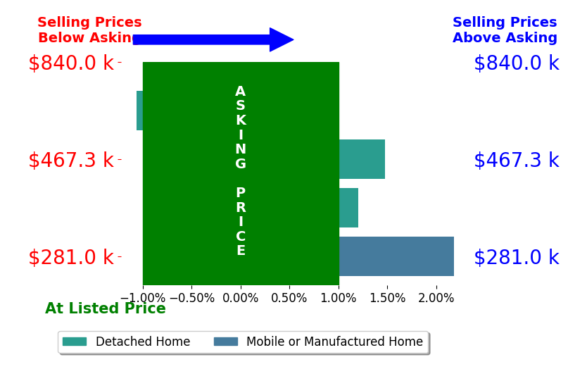 Bar chart comparing asking price vs selling price for Michelle RiveraVasquez