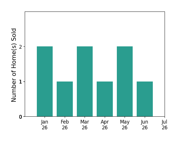 Bar chart of total home sales by Derek Wood over the past 12 months