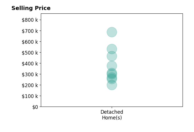 Histogram of home sales price ranges for Derek Wood